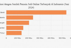 Jabar Pengguna Judi Online Terbanyak