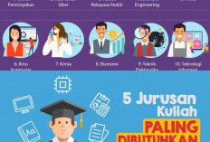 Jurusan Kuliah Paling Dibutuhkan Dunia Kerja, Mana Pilihanmu?